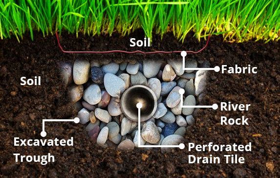 Here Is A Diagram Of A Yard Drainage System: